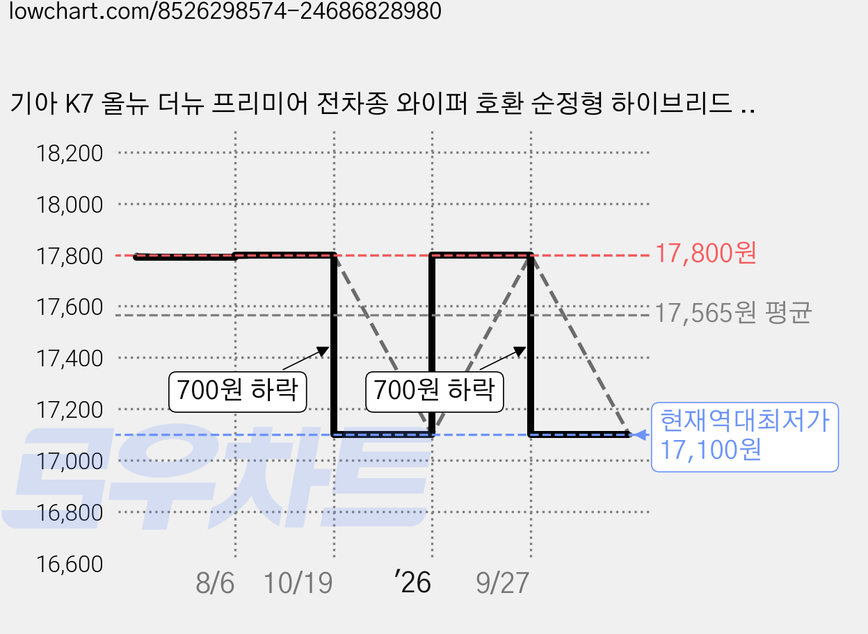 기아 K7 올뉴 더뉴 프리미어 전차종 와이퍼 호환 순정형 하이브리드 와이퍼블레이드, SW-K7/VG/YG(09-현재)650+450 가격 변동 차트, 현재가 17,100원, 역대최저가