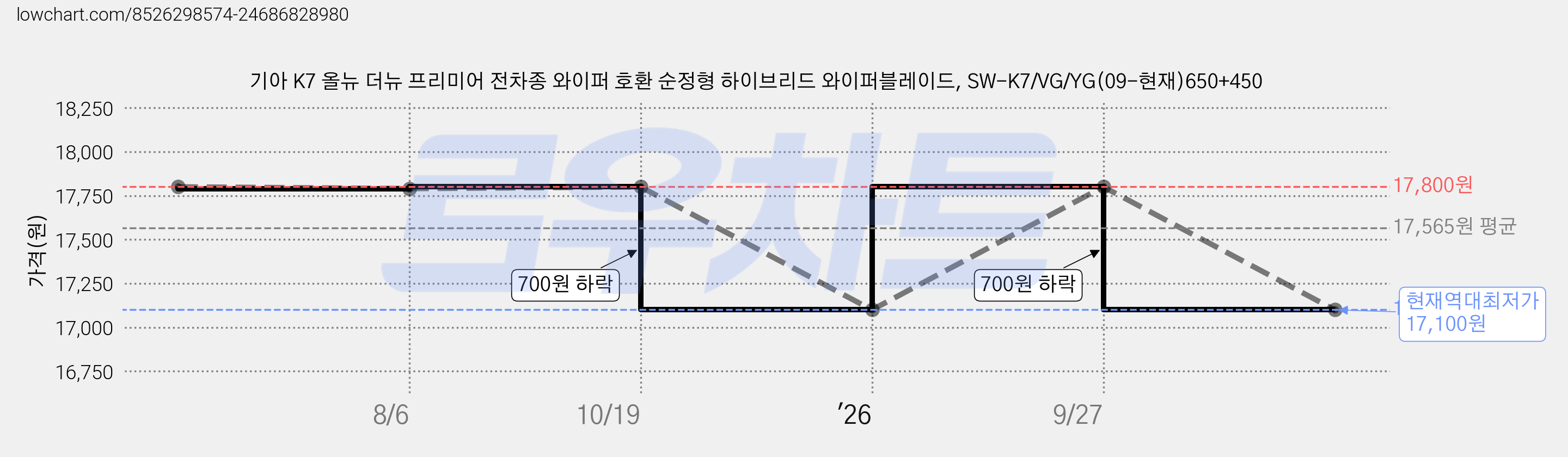 기아 K7 올뉴 더뉴 프리미어 전차종 와이퍼 호환 순정형 하이브리드 와이퍼블레이드, SW-K7/VG/YG(09-현재)650+450 가격 변동 차트, 현재가 17,100원, 역대최저가