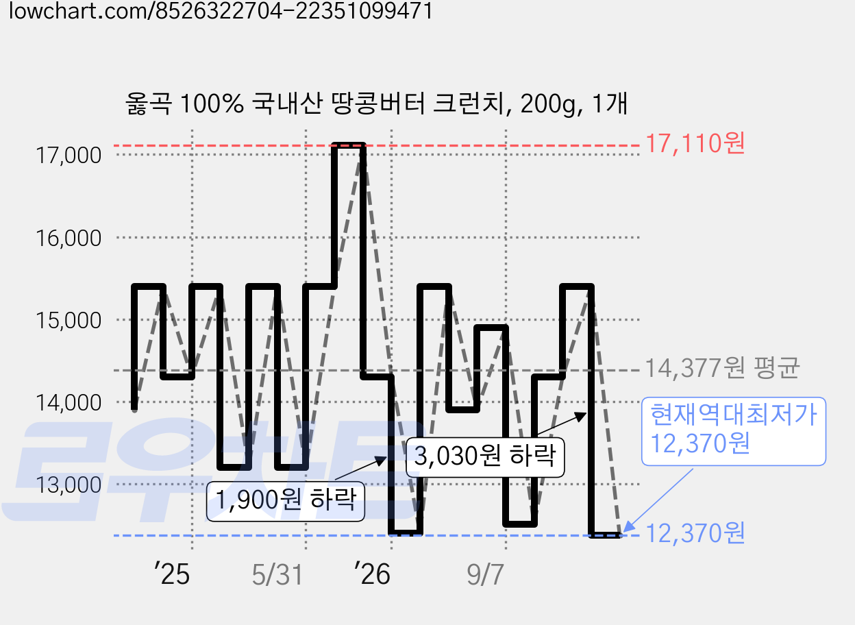옳곡 100% 국내산 땅콩버터 크런치, 200g, 1개 가격 변동 차트, 현재가 12,370원, 역대최저가
