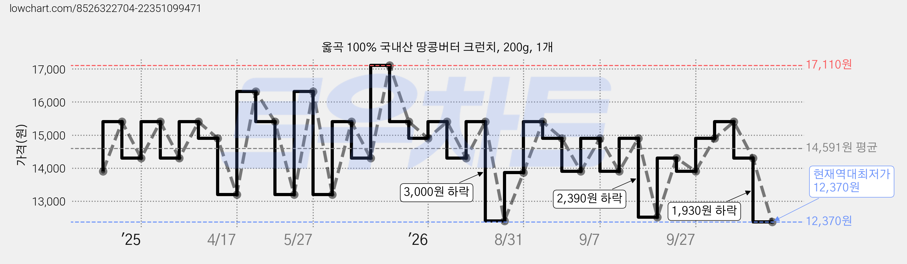 옳곡 100% 국내산 땅콩버터 크런치, 200g, 1개 가격 변동 차트, 현재가 12,370원, 역대최저가