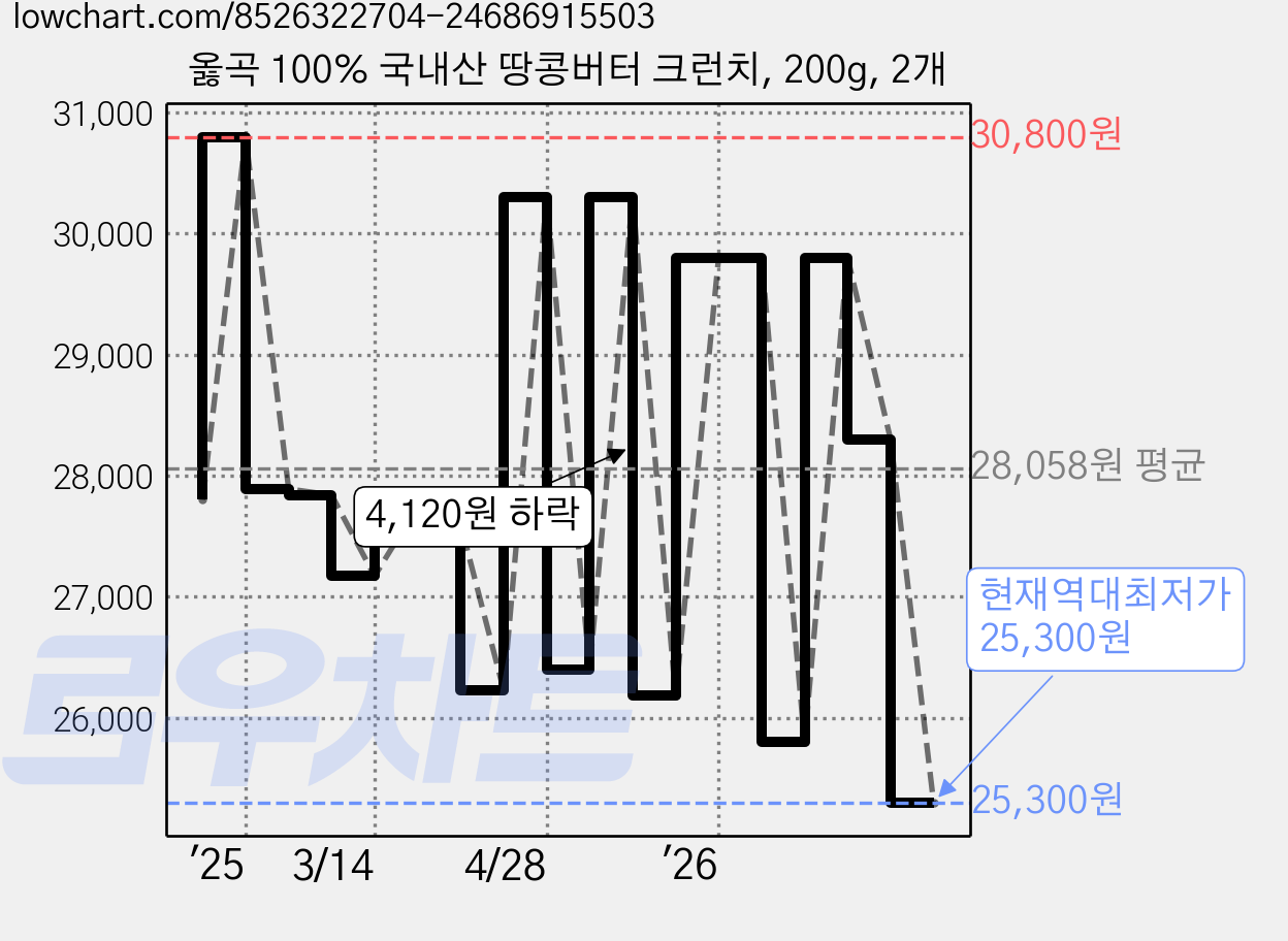 옳곡 100% 국내산 땅콩버터 크런치, 200g, 2개 가격 변동 차트, 현재가 25,300원, 역대최저가