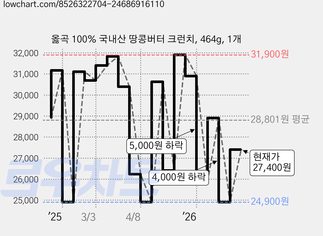 옳곡 100% 국내산 땅콩버터 크런치, 464g, 1개 가격 변동 차트, 현재가 27,400원, 관측 최저가 24,900원