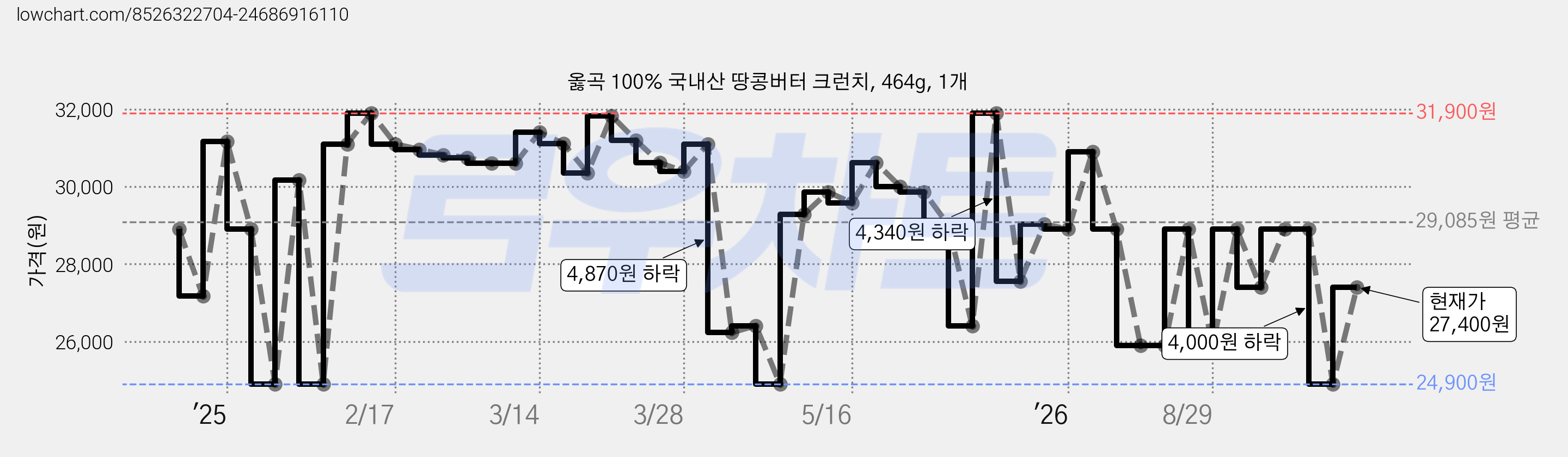 옳곡 100% 국내산 땅콩버터 크런치, 464g, 1개 가격 변동 차트, 현재가 27,400원, 관측 최저가 24,900원