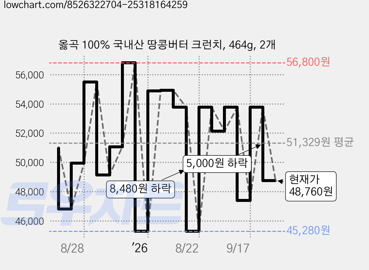 옳곡 100% 국내산 땅콩버터 크런치, 464g, 2개 가격 변동 차트, 현재가 48,760원, 관측 최저가 45,280원