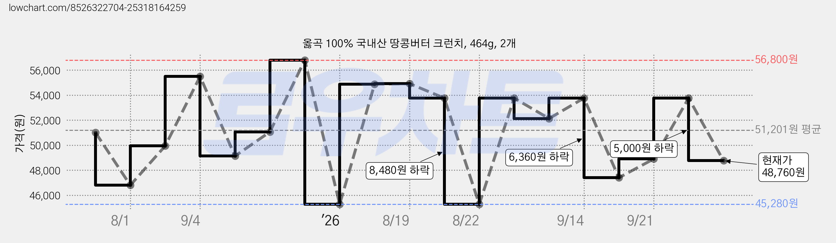 옳곡 100% 국내산 땅콩버터 크런치, 464g, 2개 가격 변동 차트, 현재가 48,760원, 관측 최저가 45,280원