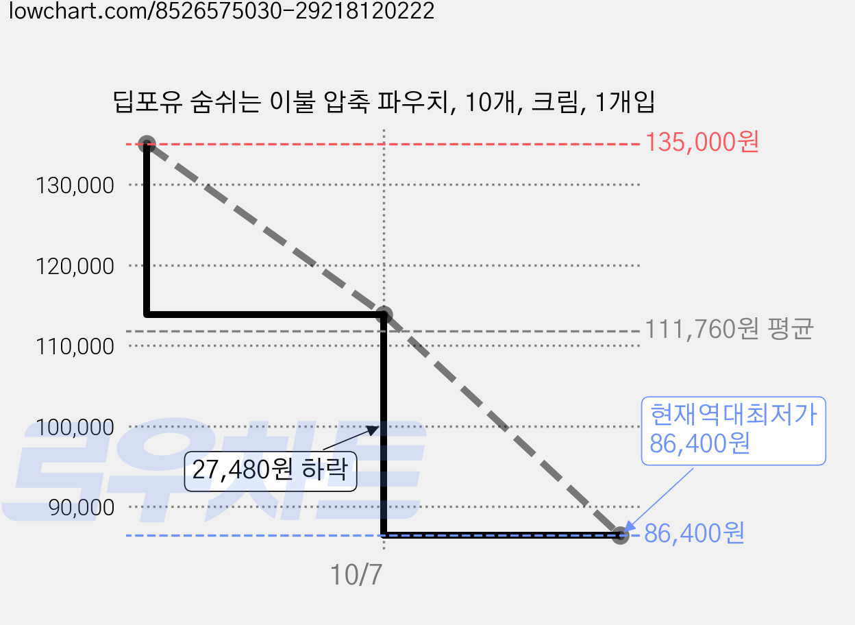딥포유 숨쉬는 이불 압축 파우치, 10개, 크림, 1개입 가격 변동 차트, 현재가 86,400원, 역대최저가