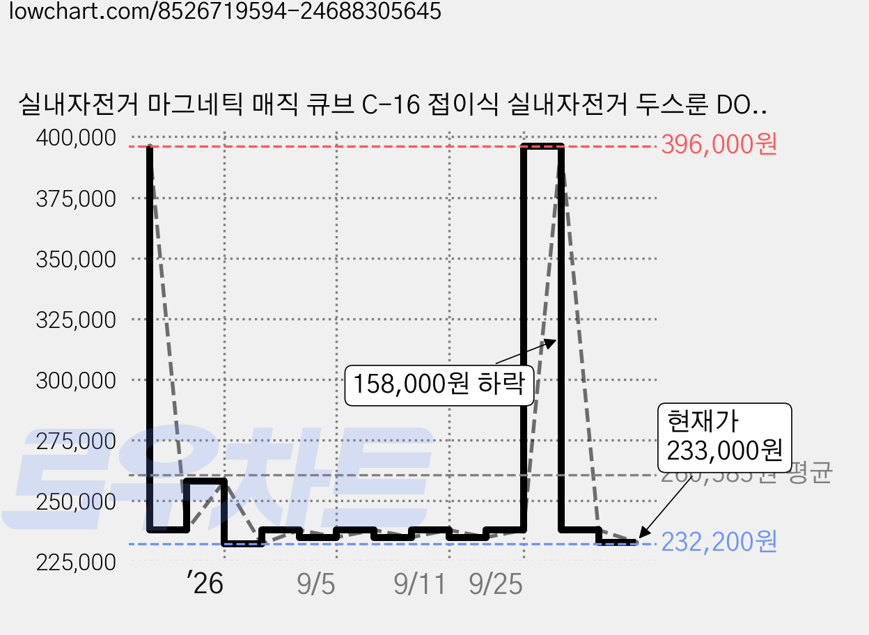 실내자전거 마그네틱 매직 큐브 C-16 접이식 실내자전거 두스룬 DOUCE LUNE, 블랙 가격 변동 차트, 현재가 233,000원, 관측 최저가 232,200원