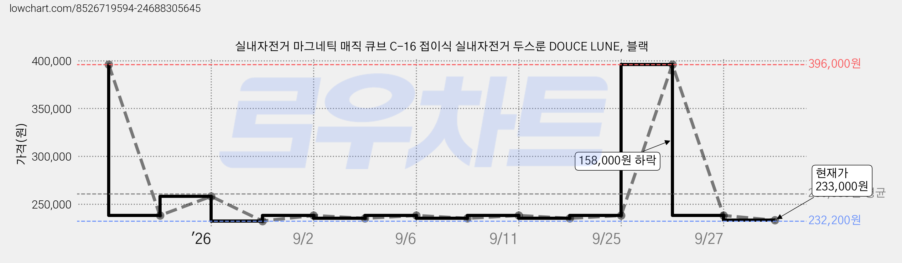 실내자전거 마그네틱 매직 큐브 C-16 접이식 실내자전거 두스룬 DOUCE LUNE, 블랙 가격 변동 차트, 현재가 233,000원, 관측 최저가 232,200원