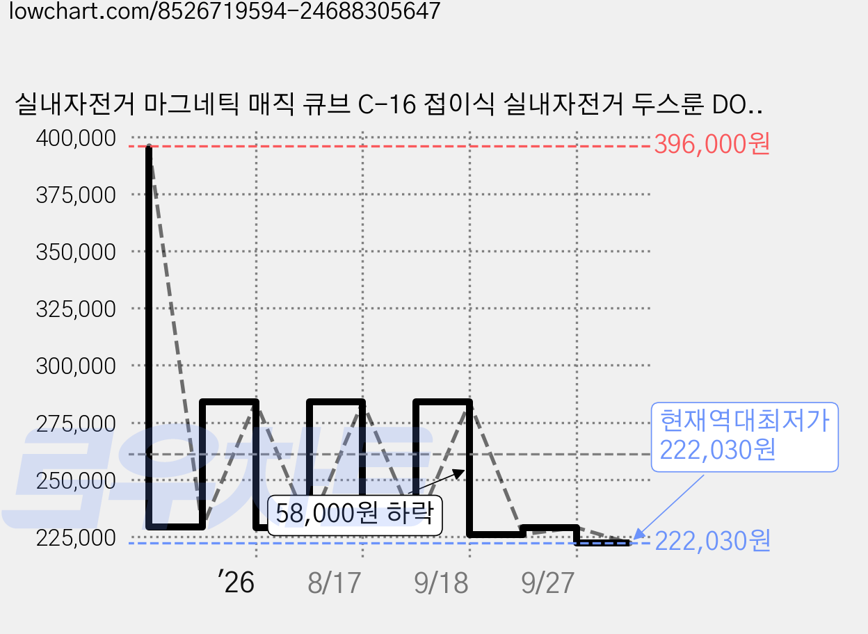 실내자전거 마그네틱 매직 큐브 C-16 접이식 실내자전거 두스룬 DOUCE LUNE, 화이트 가격 변동 차트, 현재가 222,030원, 역대최저가