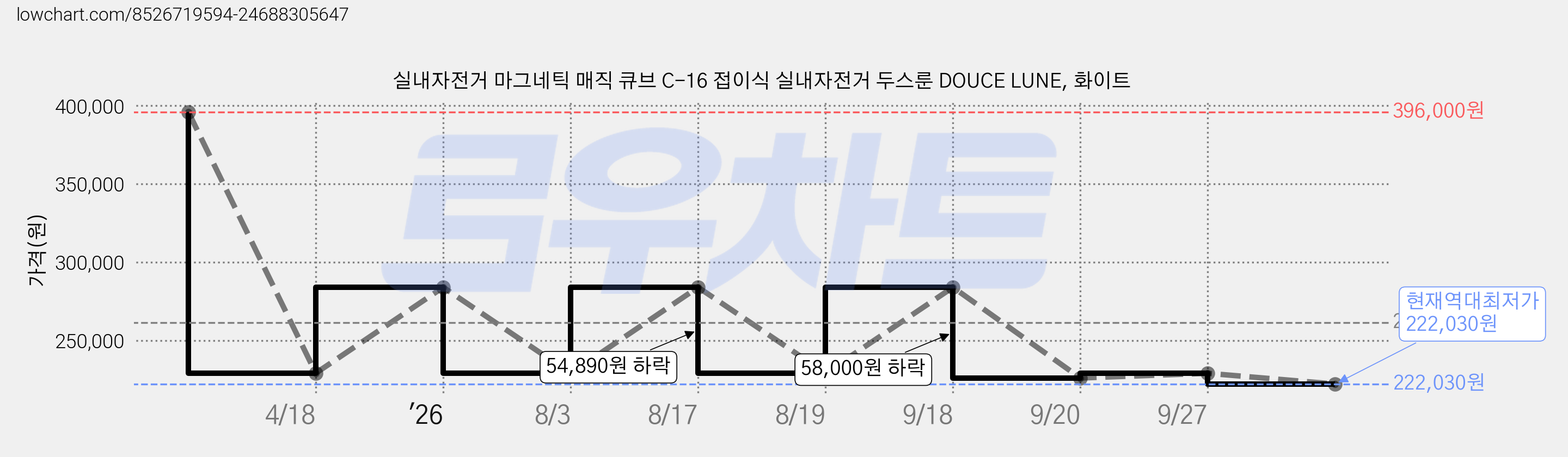 실내자전거 마그네틱 매직 큐브 C-16 접이식 실내자전거 두스룬 DOUCE LUNE, 화이트 가격 변동 차트, 현재가 222,030원, 역대최저가