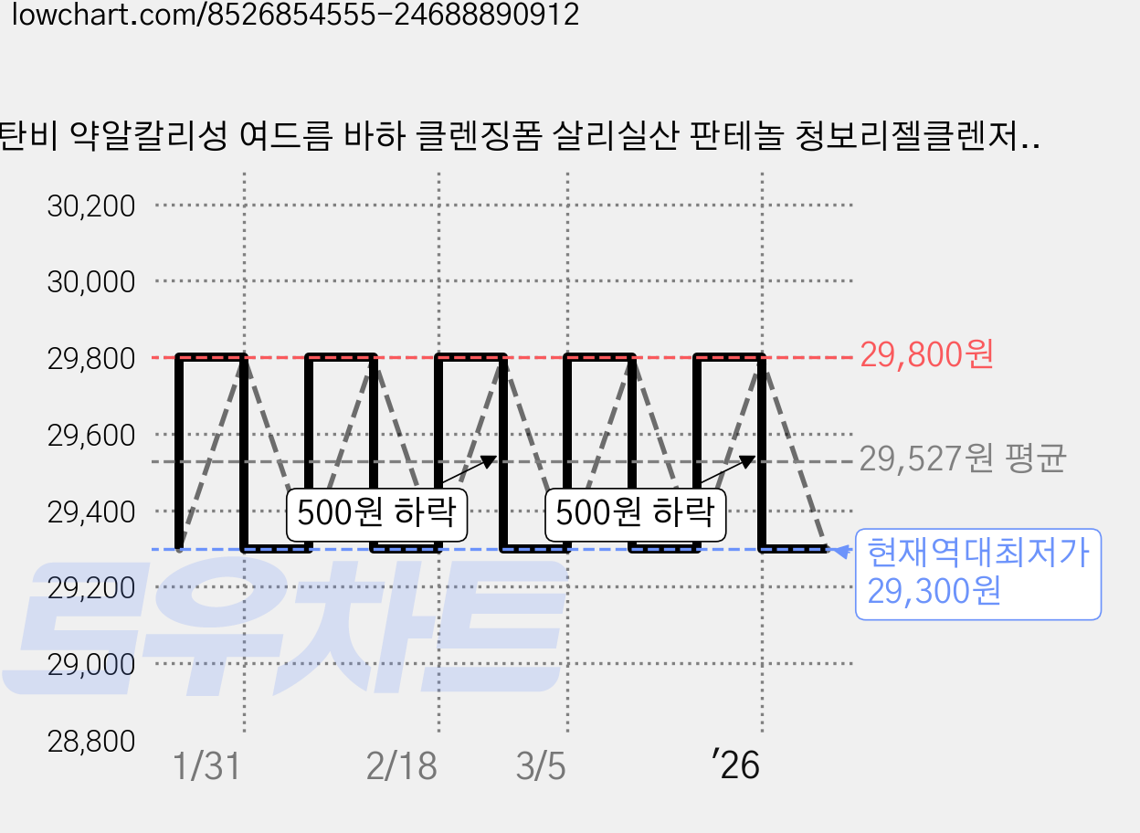 보탄비 약알칼리성 여드름 바하 클렌징폼 살리실산 판테놀 청보리젤클렌저, 2개, 500g 가격 변동 차트, 현재가 29,300원, 역대최저가