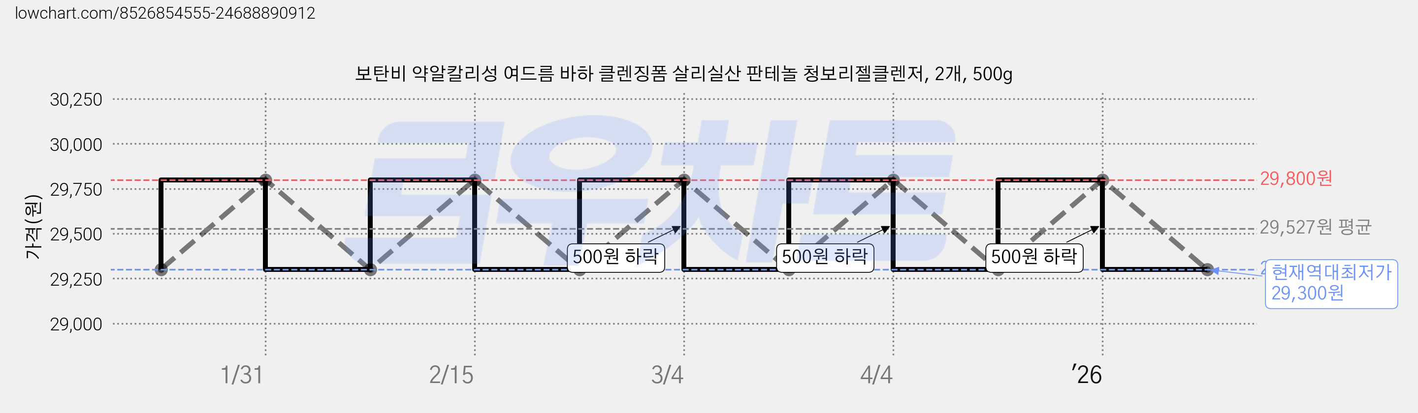 보탄비 약알칼리성 여드름 바하 클렌징폼 살리실산 판테놀 청보리젤클렌저, 2개, 500g 가격 변동 차트, 현재가 29,300원, 역대최저가