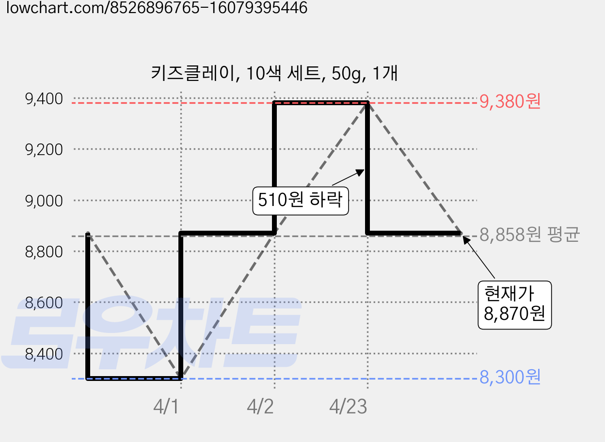 키즈클레이, 10색 세트, 50g, 1개 가격 변동 차트, 현재가 8,870원, 관측 최저가 8,300원