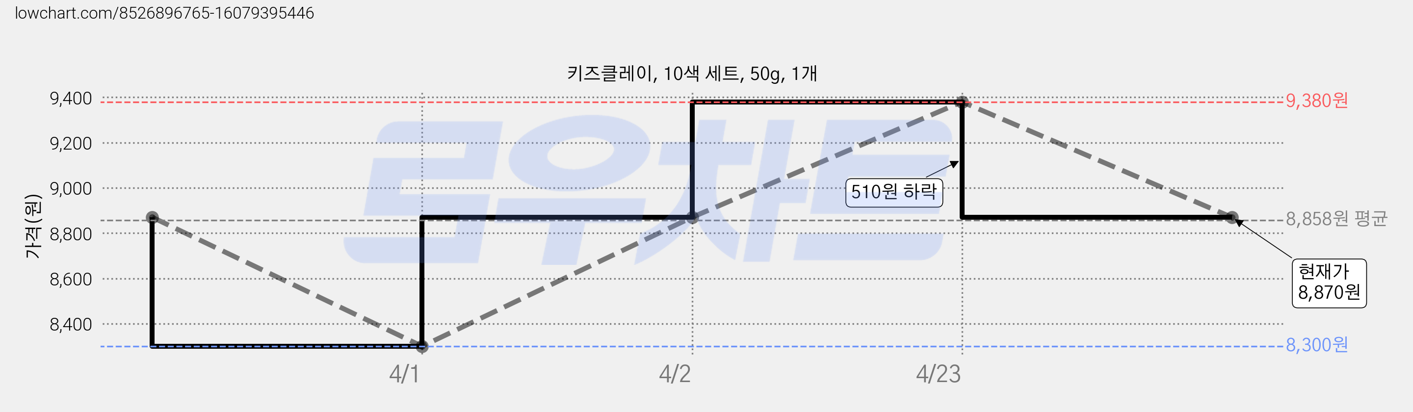 키즈클레이, 10색 세트, 50g, 1개 가격 변동 차트, 현재가 8,870원, 관측 최저가 8,300원