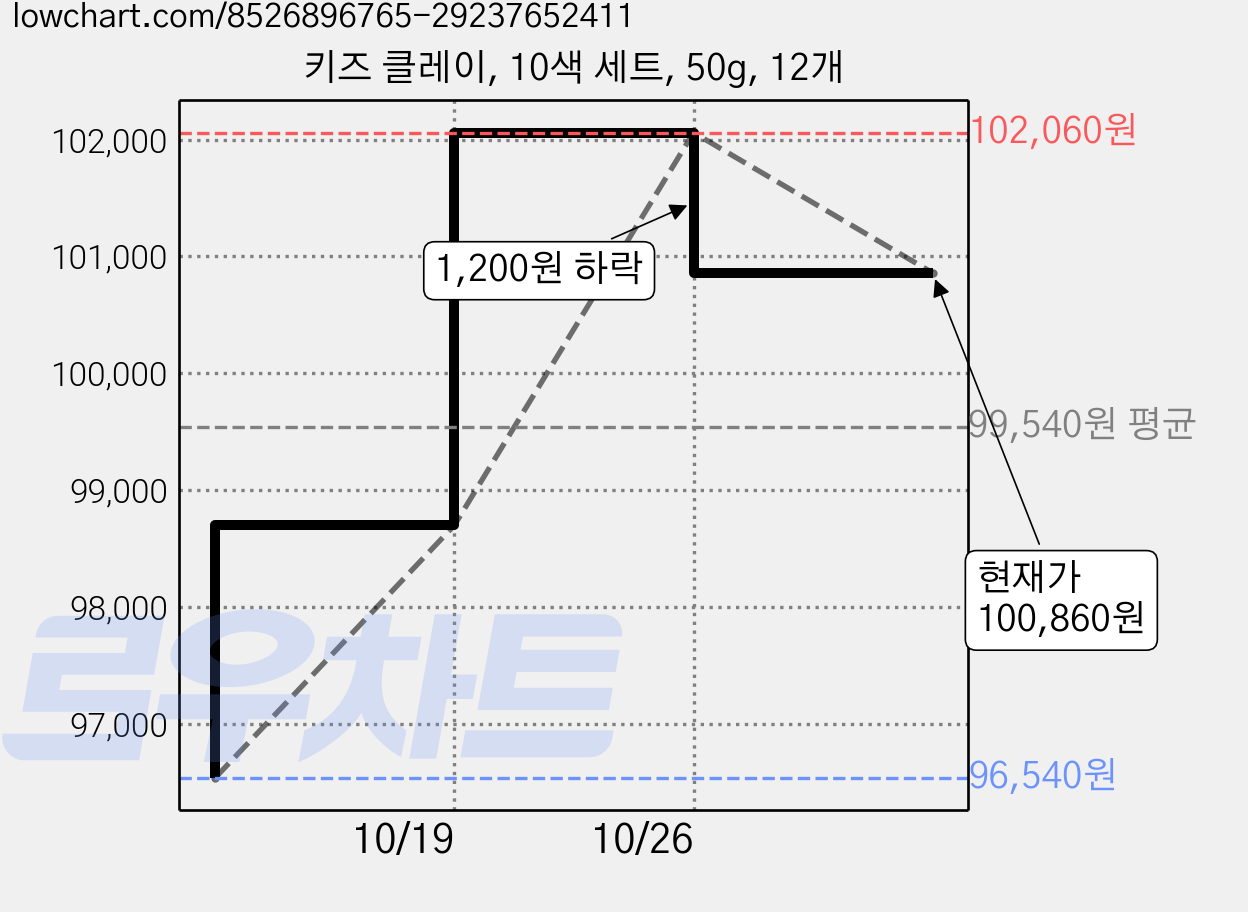 키즈 클레이, 10색 세트, 50g, 12개 가격 변동 차트, 현재가 100,860원, 관측 최저가 96,540원