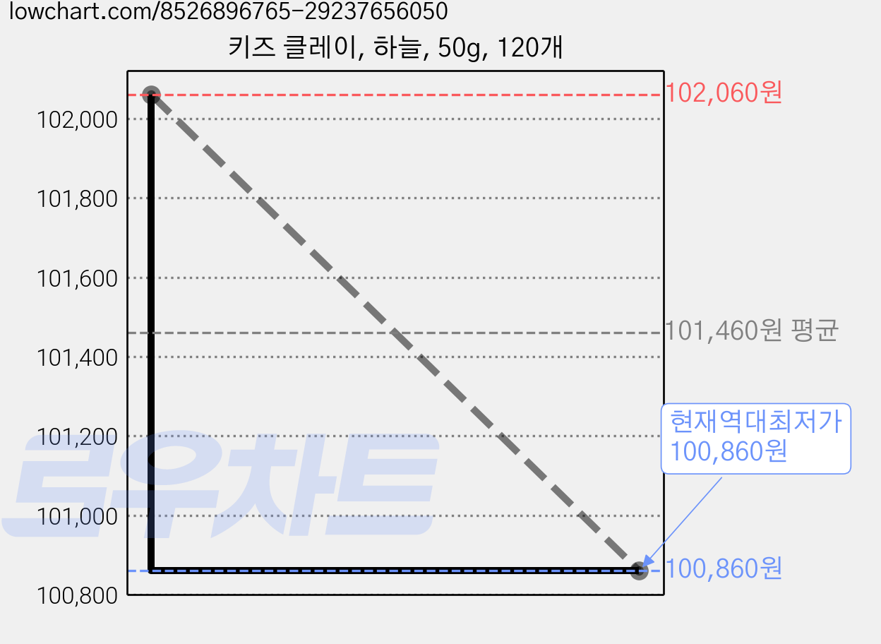 키즈 클레이, 하늘, 50g, 120개 가격 변동 차트, 현재가 100,860원, 역대최저가