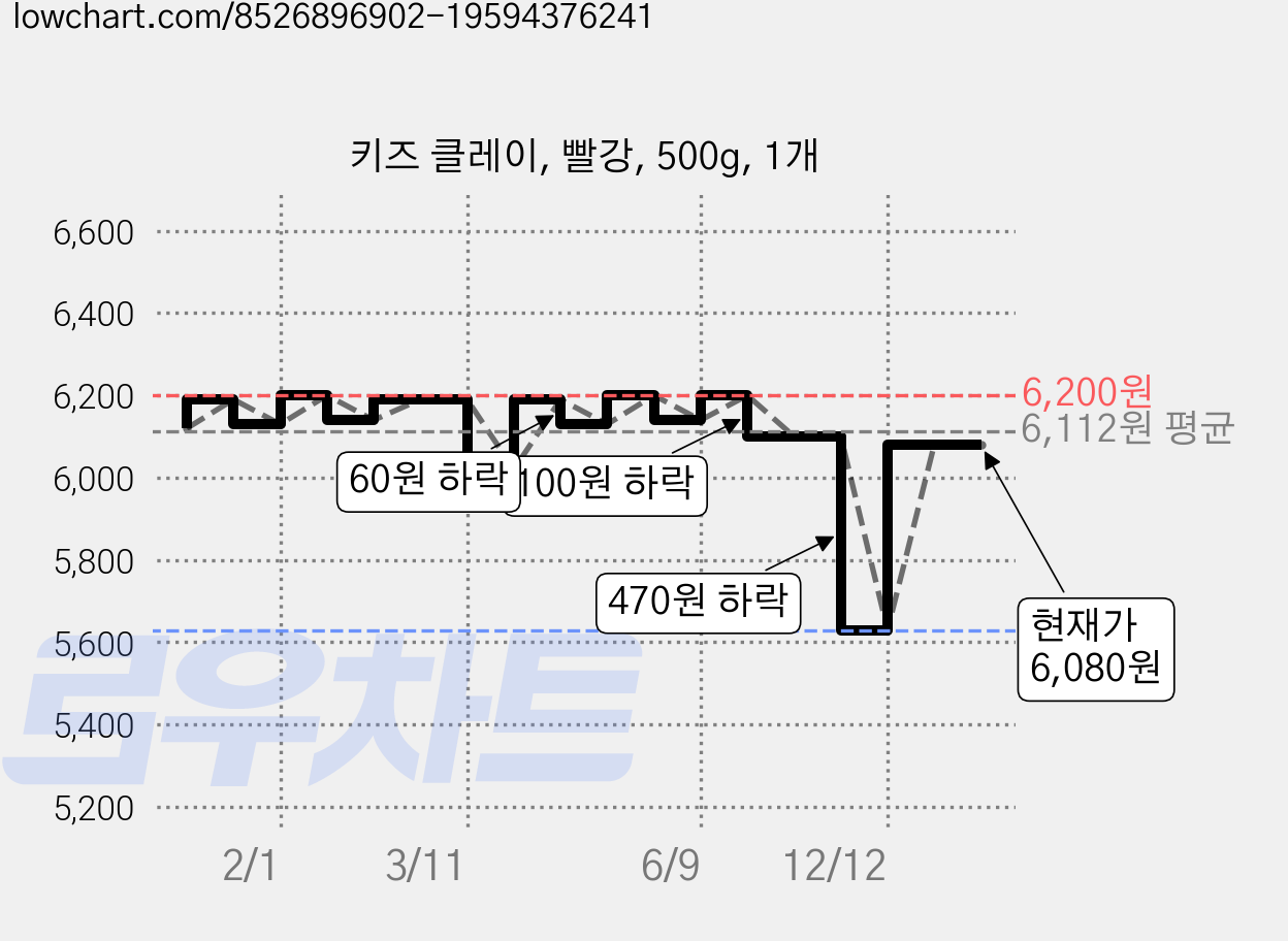 키즈 클레이, 빨강, 500g, 1개 가격 변동 차트, 현재가 6,080원, 관측 최저가 5,630원