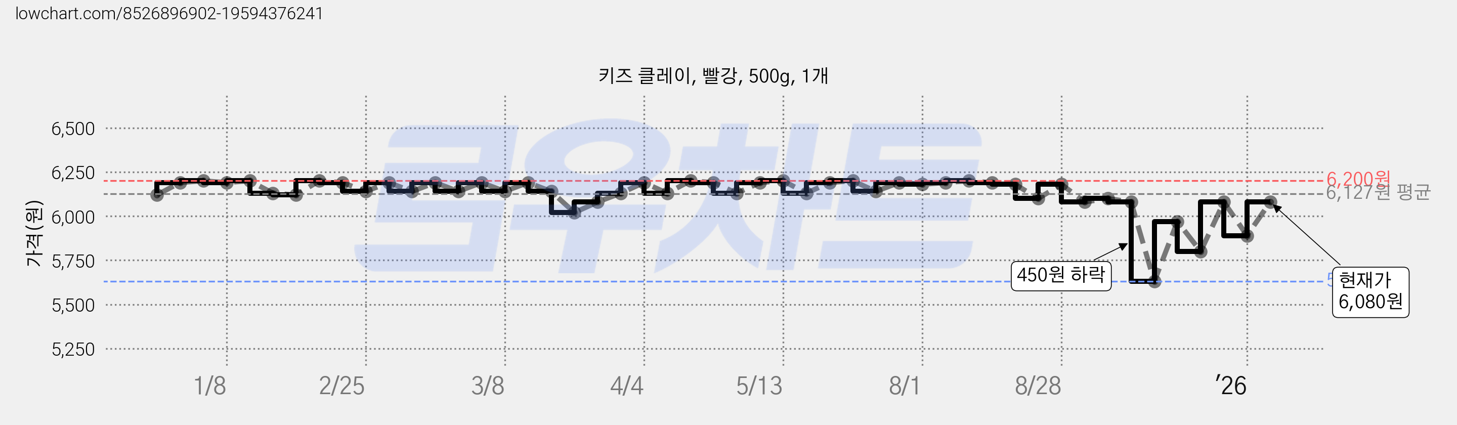 키즈 클레이, 빨강, 500g, 1개 가격 변동 차트, 현재가 6,080원, 관측 최저가 5,630원