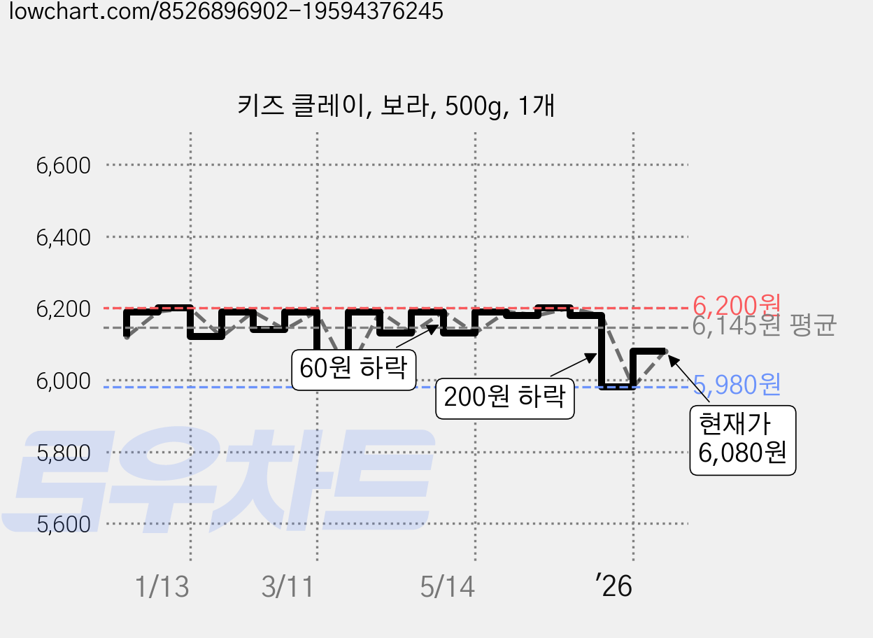 키즈 클레이, 보라, 500g, 1개 가격 변동 차트, 현재가 6,080원, 관측 최저가 5,980원