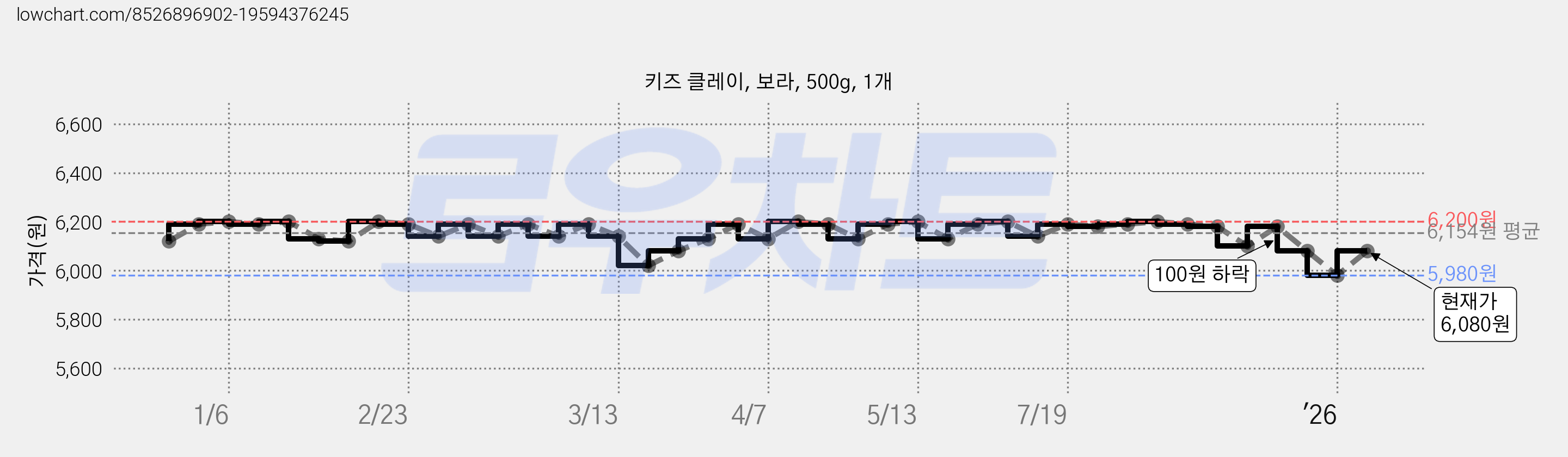 키즈 클레이, 보라, 500g, 1개 가격 변동 차트, 현재가 6,080원, 관측 최저가 5,980원