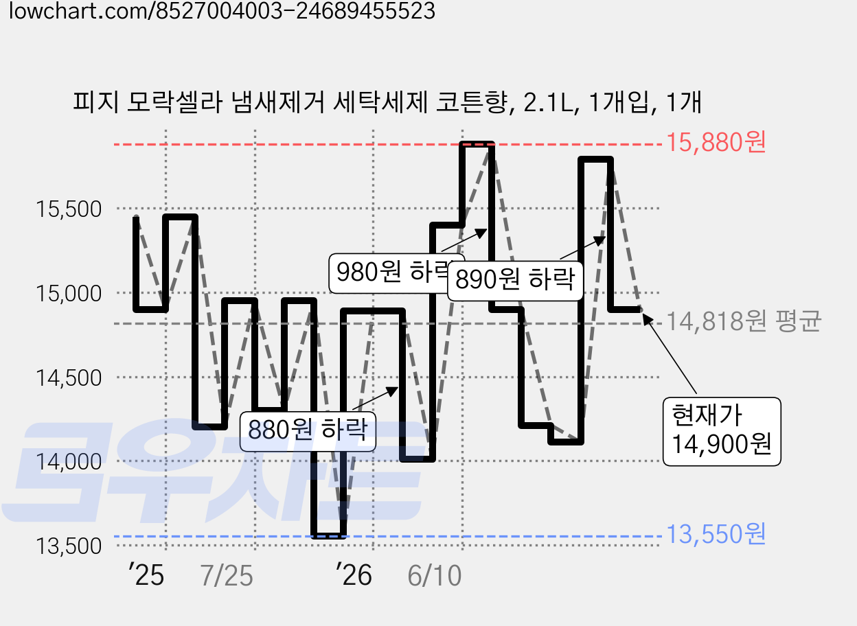 피지 모락셀라 냄새제거 세탁세제 코튼향, 2.1L, 1개입, 1개 가격 변동 차트, 현재가 14,900원, 관측 최저가 13,550원