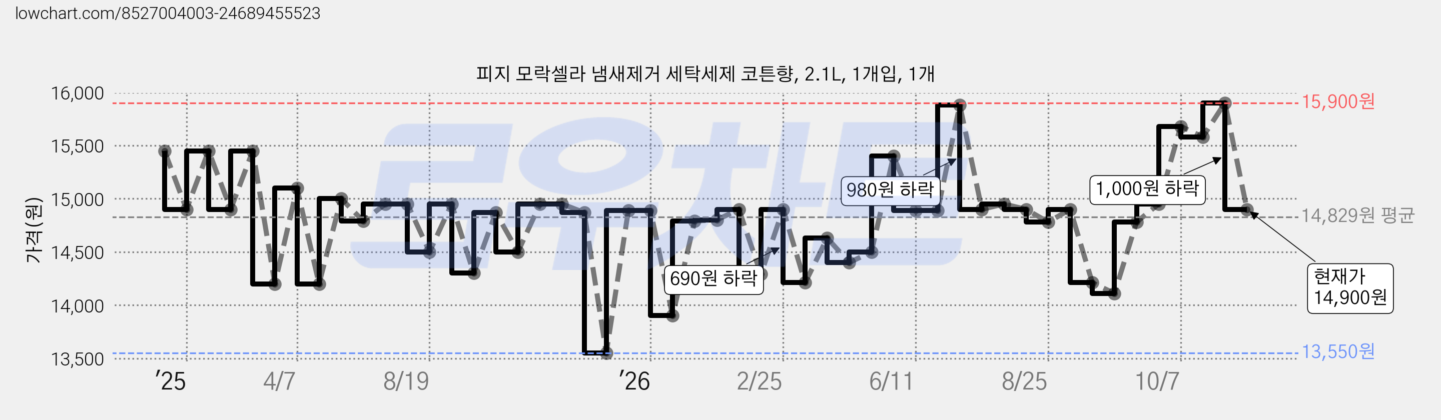 피지 모락셀라 냄새제거 세탁세제 코튼향, 2.1L, 1개입, 1개 가격 변동 차트, 현재가 14,900원, 관측 최저가 13,550원