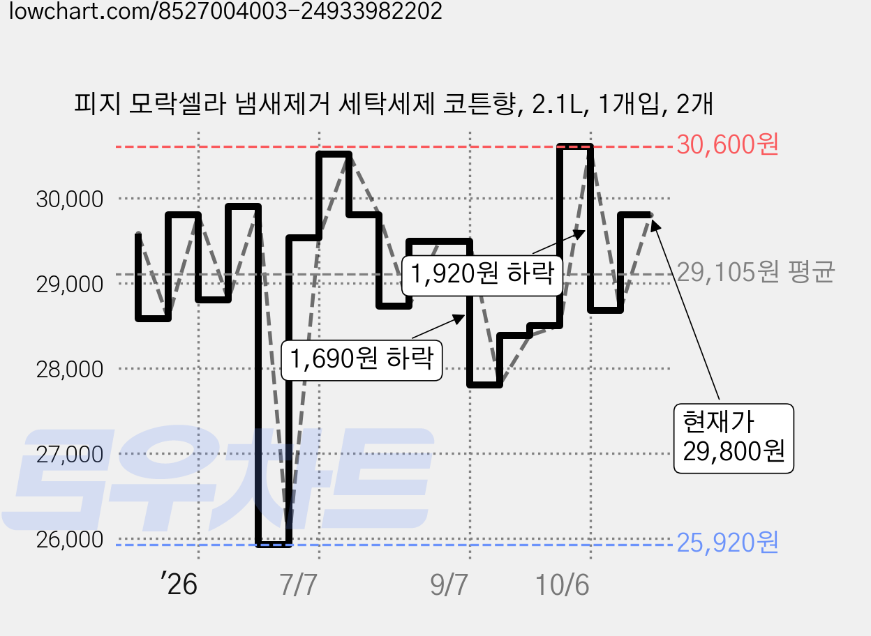 피지 모락셀라 냄새제거 세탁세제 코튼향, 2.1L, 1개입, 2개 가격 변동 차트, 현재가 29,800원, 관측 최저가 25,920원