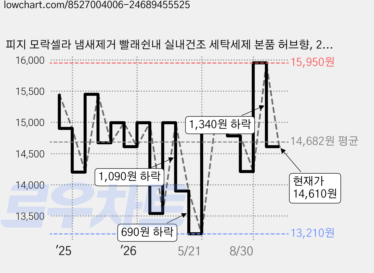 피지 모락셀라 냄새제거 빨래쉰내 실내건조 세탁세제 본품 허브향, 2.1L, 1개 가격 변동 차트, 현재가 14,610원, 관측 최저가 13,210원