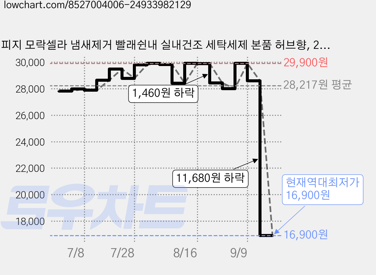 피지 모락셀라 냄새제거 빨래쉰내 실내건조 세탁세제 본품 허브향, 2.1L, 2개 가격 변동 차트, 현재가 16,900원, 역대최저가