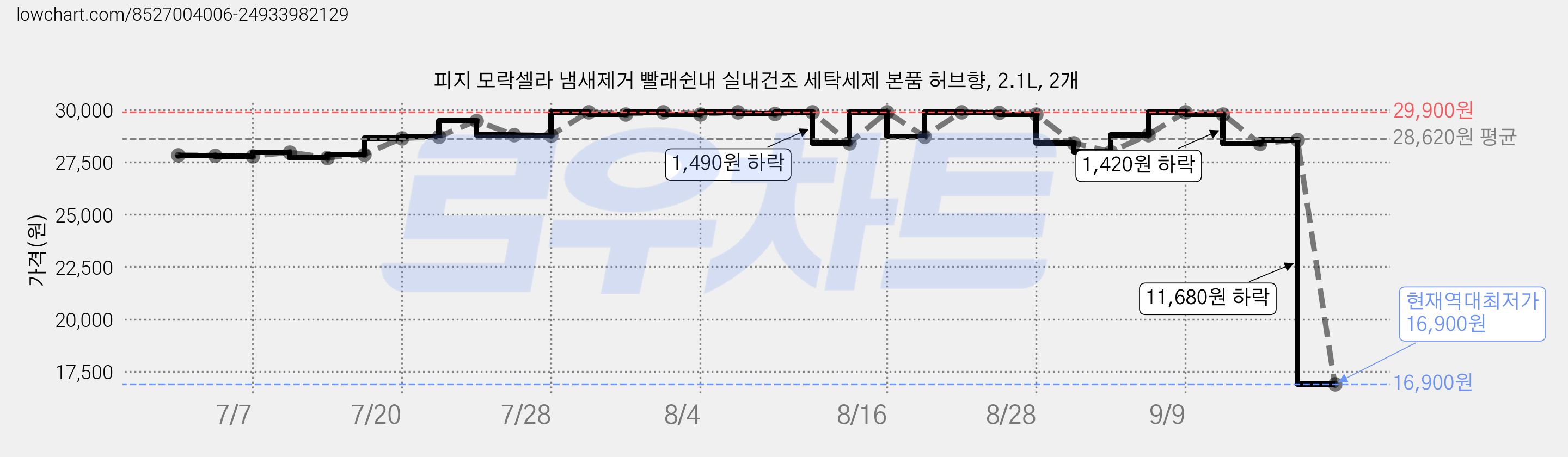 피지 모락셀라 냄새제거 빨래쉰내 실내건조 세탁세제 본품 허브향, 2.1L, 2개 가격 변동 차트, 현재가 16,900원, 역대최저가