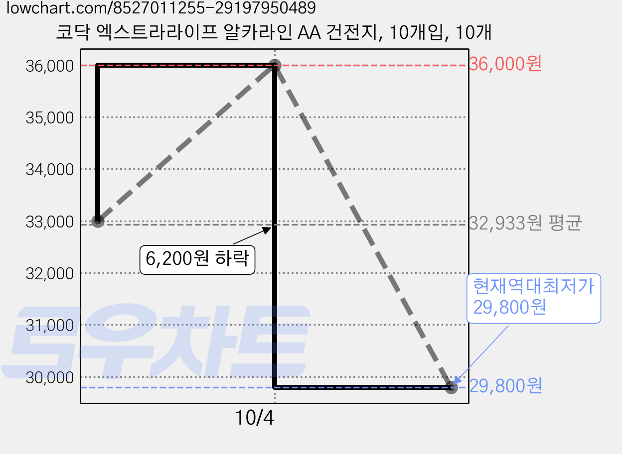 코닥 엑스트라라이프 알카라인 AA 건전지, 10개입, 10개 가격 변동 차트, 현재가 29,800원, 역대최저가