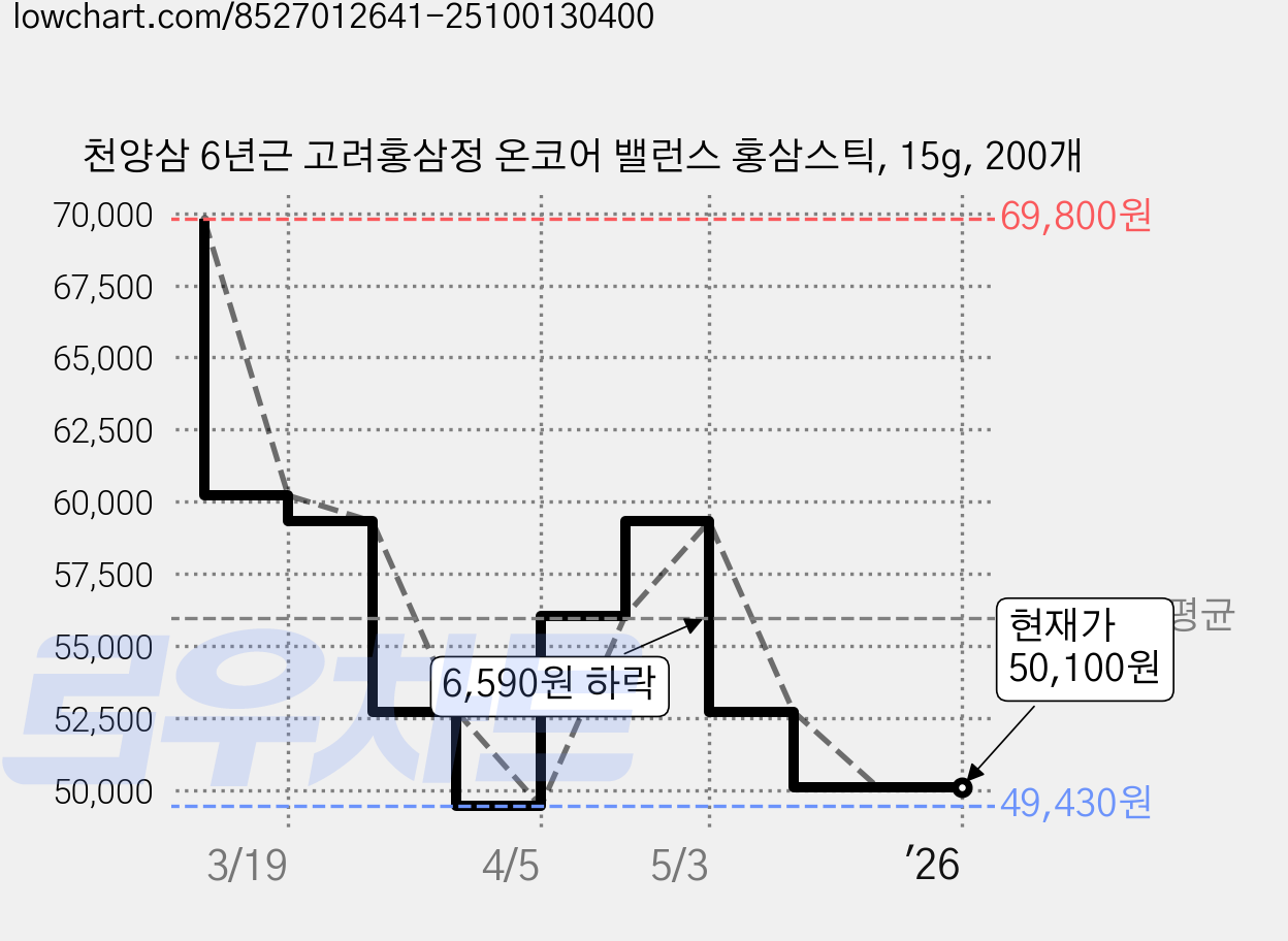 천양삼 6년근 고려홍삼정 온코어 밸런스 홍삼스틱, 15g, 200개 가격 변동 차트, 현재가 50,100원, 관측 최저가 49,430원