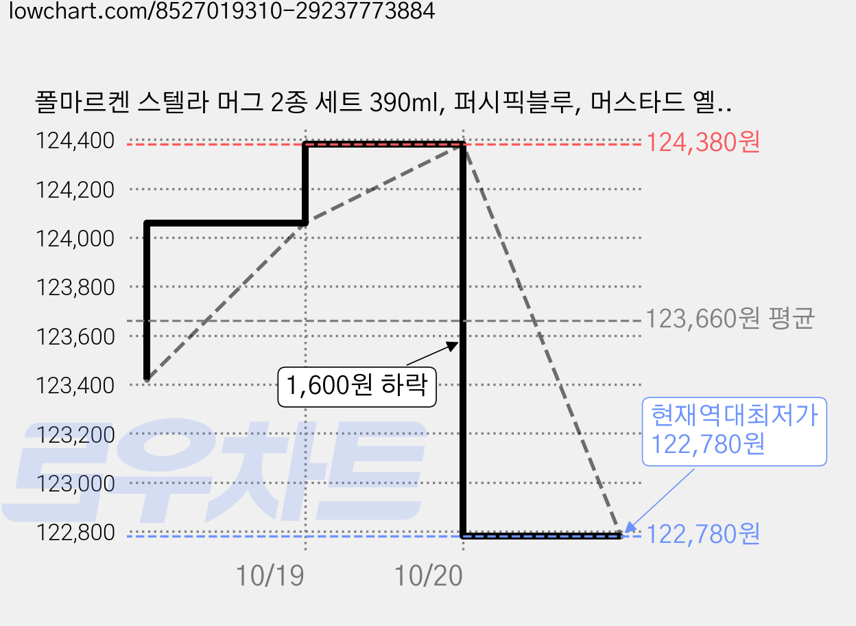 폴마르켄 스텔라 머그 2종 세트 390ml, 퍼시픽블루, 머스타드 옐로우, 32개 가격 변동 차트, 현재가 122,780원, 역대최저가