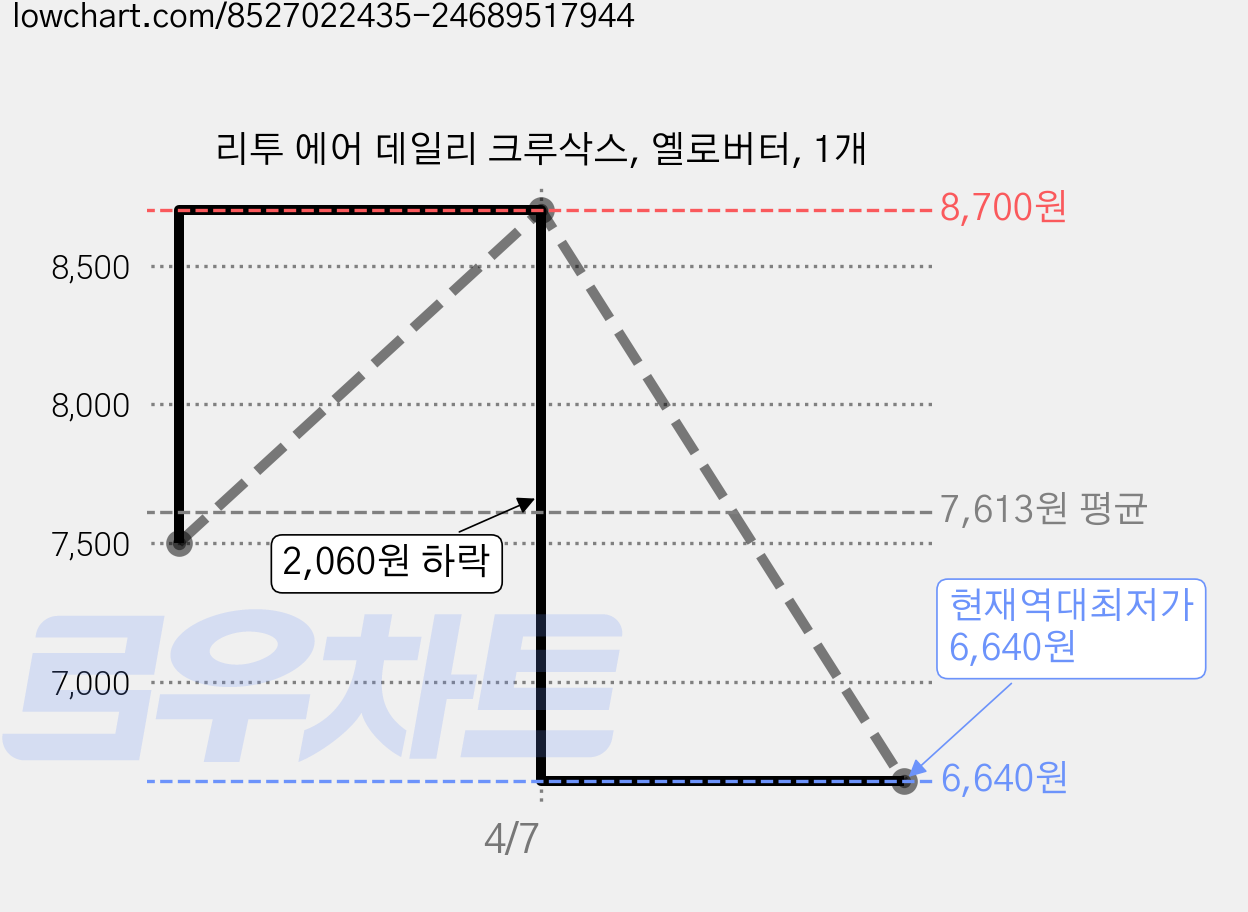 리투 에어 데일리 크루삭스, 옐로버터, 1개 가격 변동 차트, 현재가 6,640원, 역대최저가