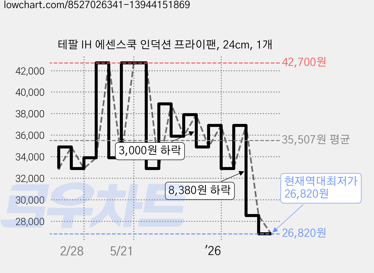 테팔 IH 에센스쿡 인덕션 프라이팬, 24cm, 1개 가격 변동 차트, 현재가 26,820원, 역대최저가
