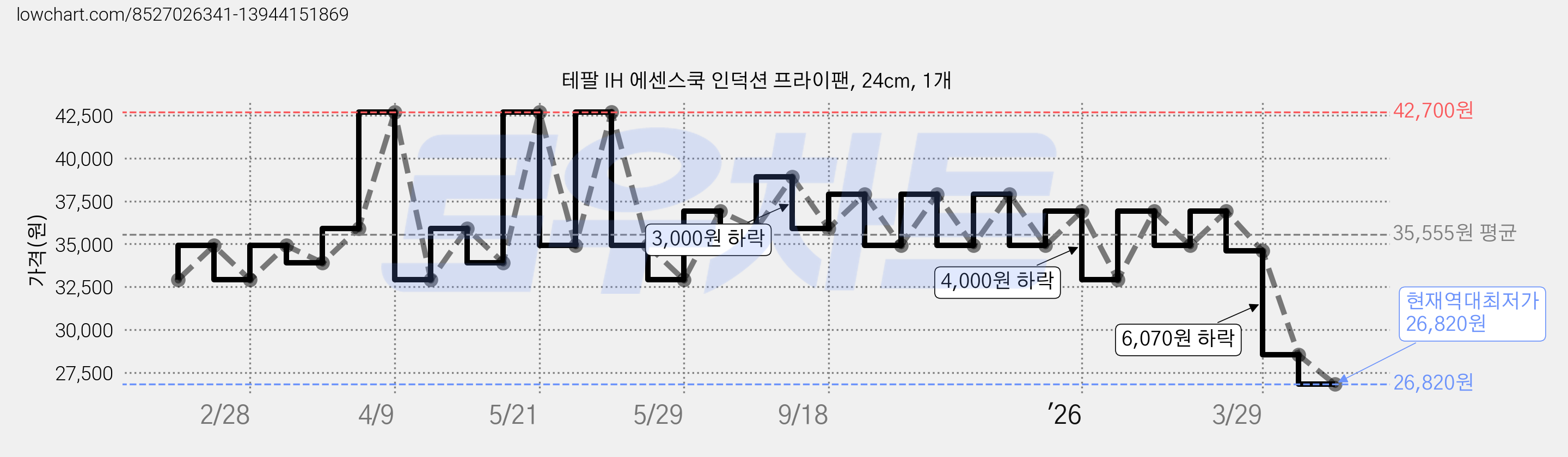 테팔 IH 에센스쿡 인덕션 프라이팬, 24cm, 1개 가격 변동 차트, 현재가 26,820원, 역대최저가