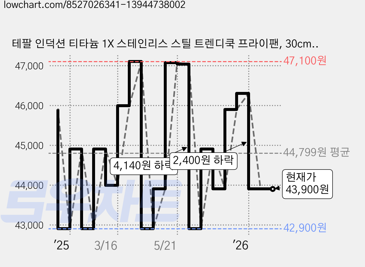 테팔 인덕션 티타늄 1X 스테인리스 스틸 트렌디쿡 프라이팬, 30cm, 1개 가격 변동 차트, 현재가 43,900원, 관측 최저가 42,900원
