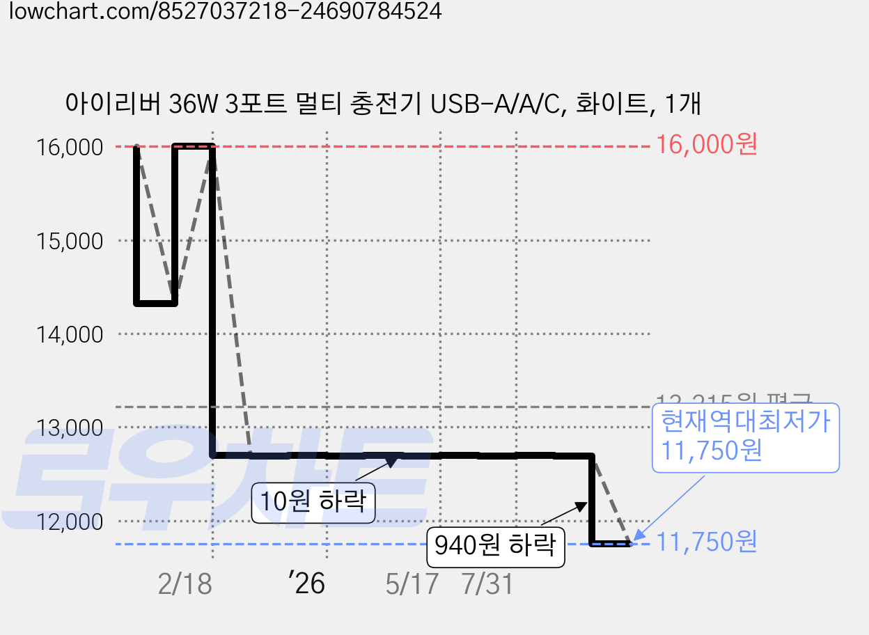 아이리버 36W 3포트 멀티 충전기 USB-A/A/C, 화이트, 1개 가격 변동 차트, 현재가 11,750원, 역대최저가