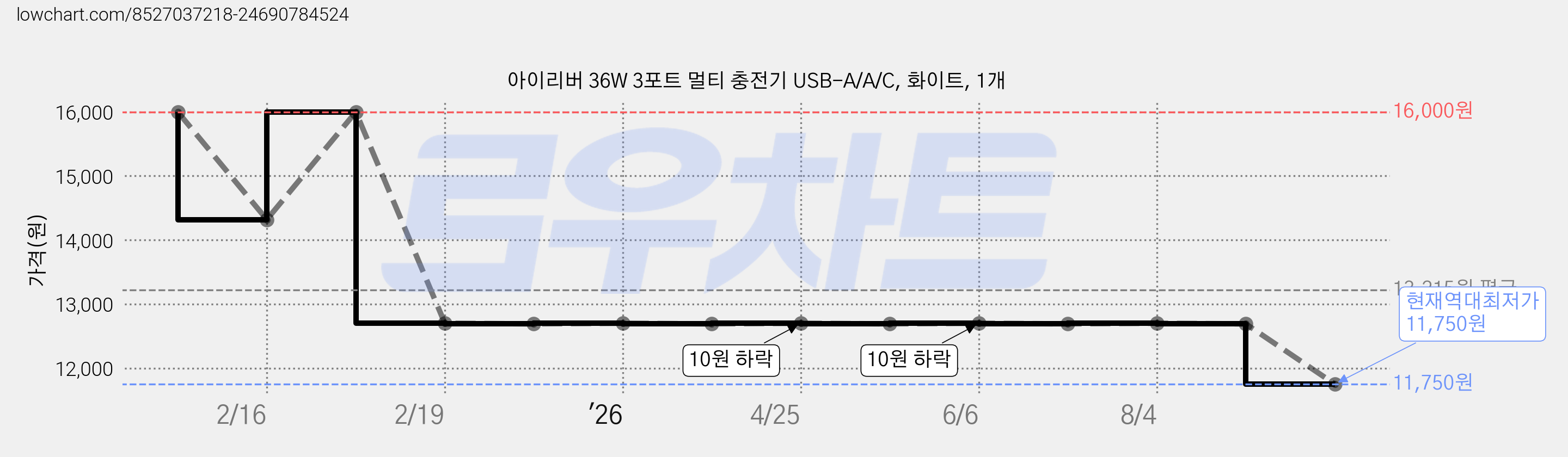 아이리버 36W 3포트 멀티 충전기 USB-A/A/C, 화이트, 1개 가격 변동 차트, 현재가 11,750원, 역대최저가