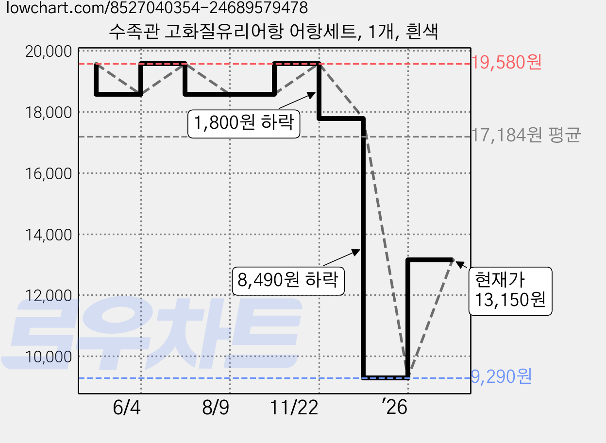 수족관 고화질유리어항 어항세트, 1개, 흰색 가격 변동 차트, 현재가 13,150원, 관측 최저가 9,290원