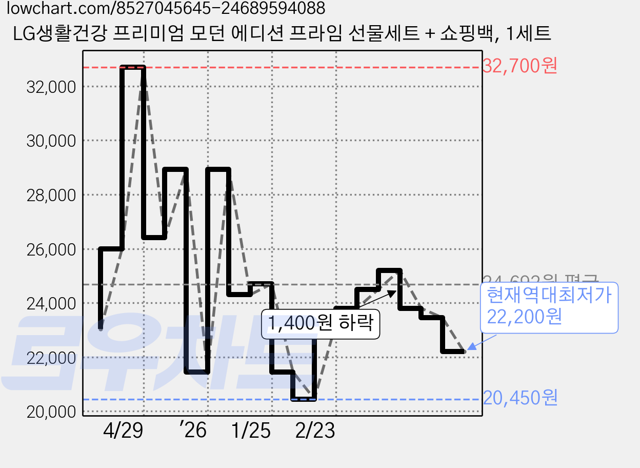 LG생활건강 프리미엄 모던 에디션 프라임 선물세트 + 쇼핑백, 1세트 가격 변동 차트, 현재가 22,200원, 역대최저가