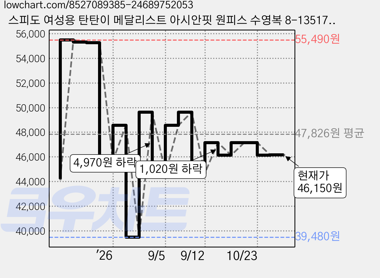 스피도 여성용 탄탄이 메달리스트 아시안핏 원피스 수영복 8-135170001 가격 변동 차트, 현재가 46,150원, 관측 최저가 39,480원