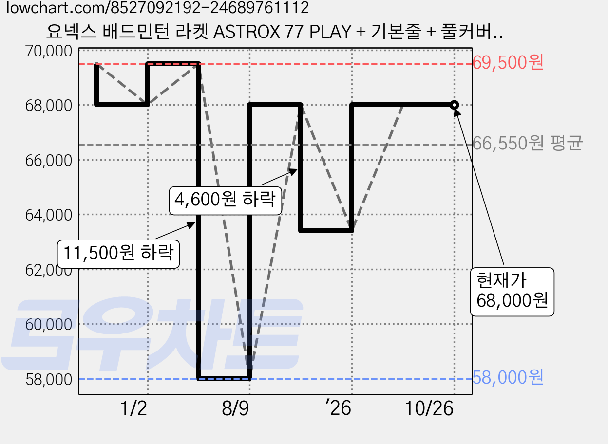 요넥스 배드민턴 라켓 ASTROX 77 PLAY + 기본줄 + 풀커버케이스 세트, 1세트 가격 변동 차트, 현재가 68,000원, 관측 최저가 58,000원