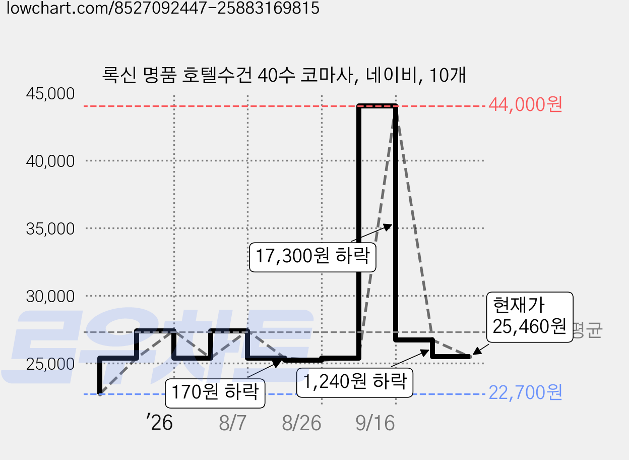 록신 명품 호텔수건 40수 코마사, 네이비, 10개 가격 변동 차트, 현재가 25,460원, 관측 최저가 22,700원