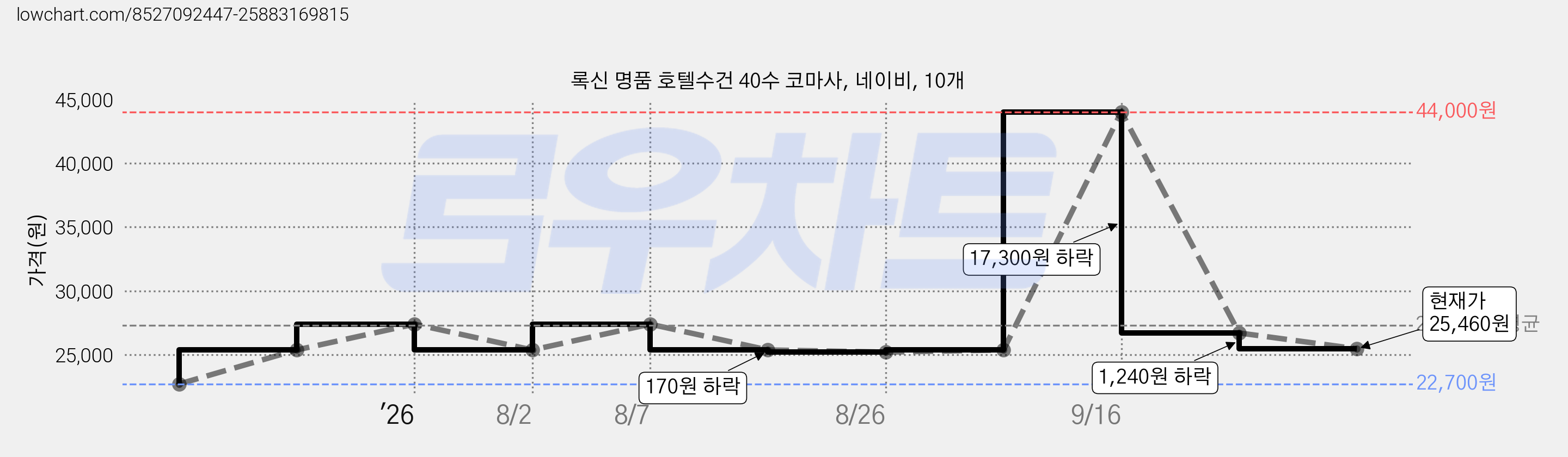 록신 명품 호텔수건 40수 코마사, 네이비, 10개 가격 변동 차트, 현재가 25,460원, 관측 최저가 22,700원
