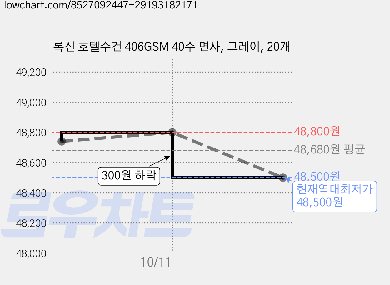 록신 호텔수건 406GSM 40수 면사, 그레이, 20개 가격 변동 차트, 현재가 48,500원, 역대최저가