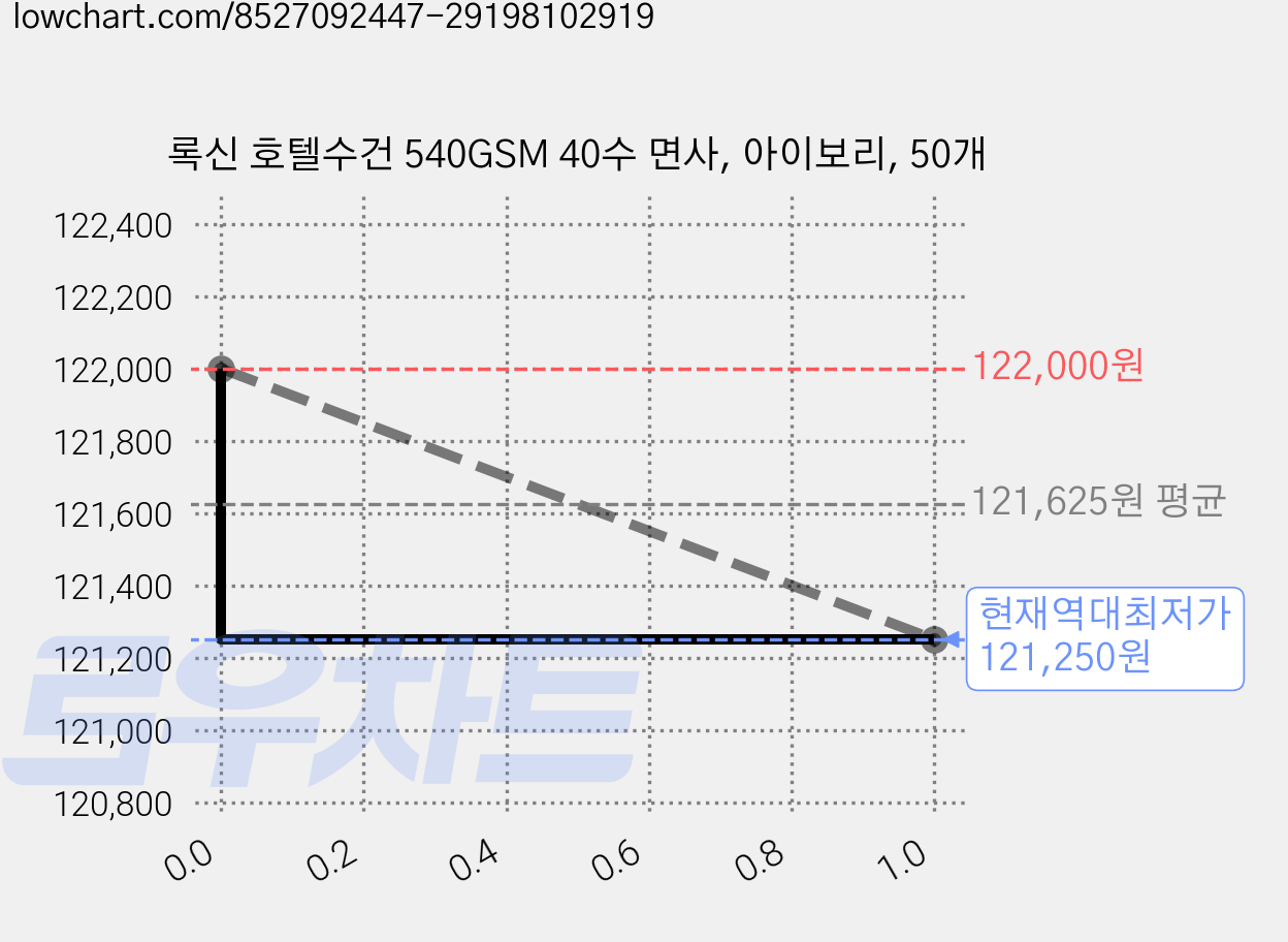 록신 호텔수건 540GSM 40수 면사, 아이보리, 50개 가격 변동 차트, 현재가 121,250원, 역대최저가