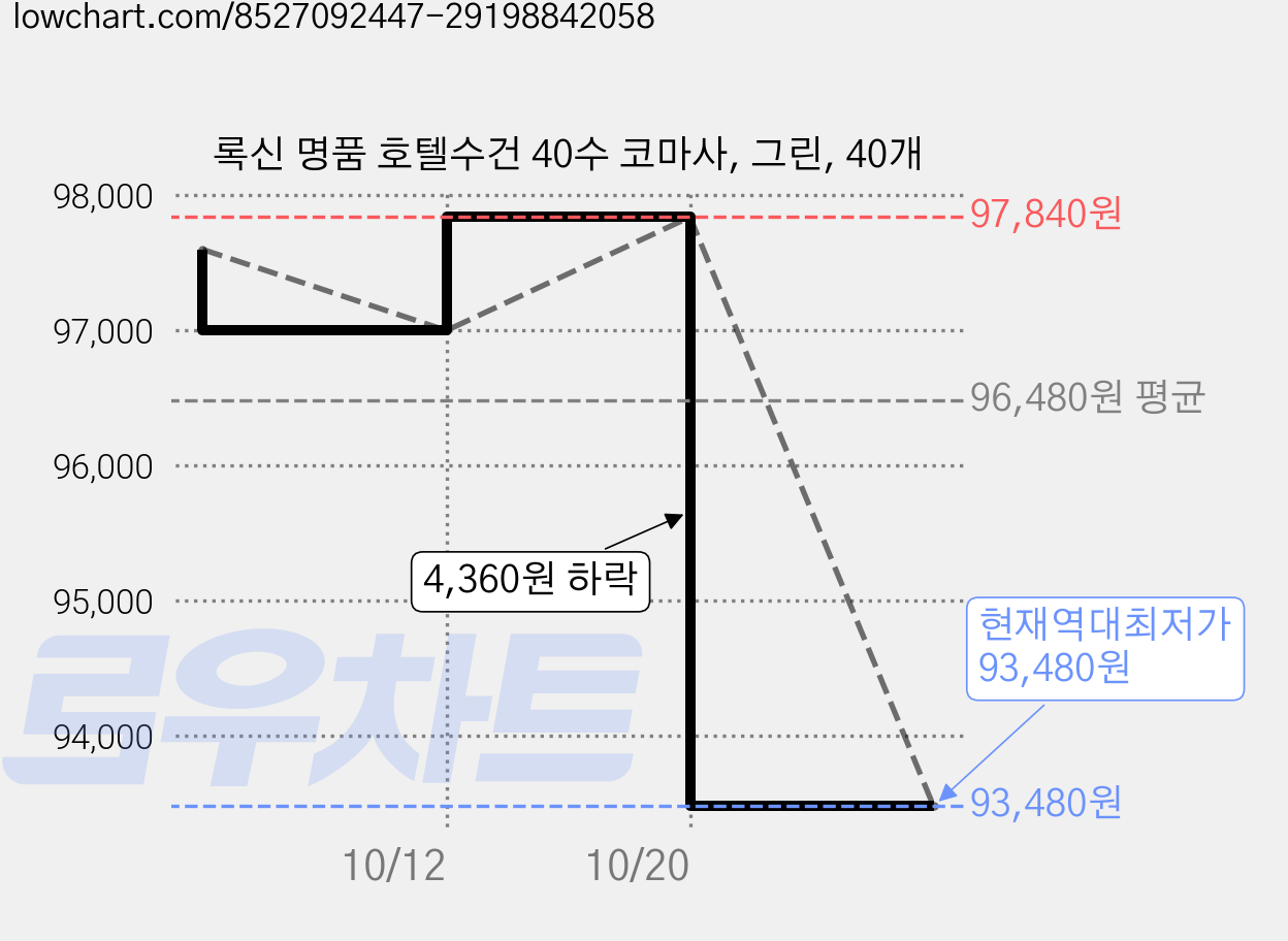록신 명품 호텔수건 40수 코마사, 그린, 40개 가격 변동 차트, 현재가 93,480원, 역대최저가