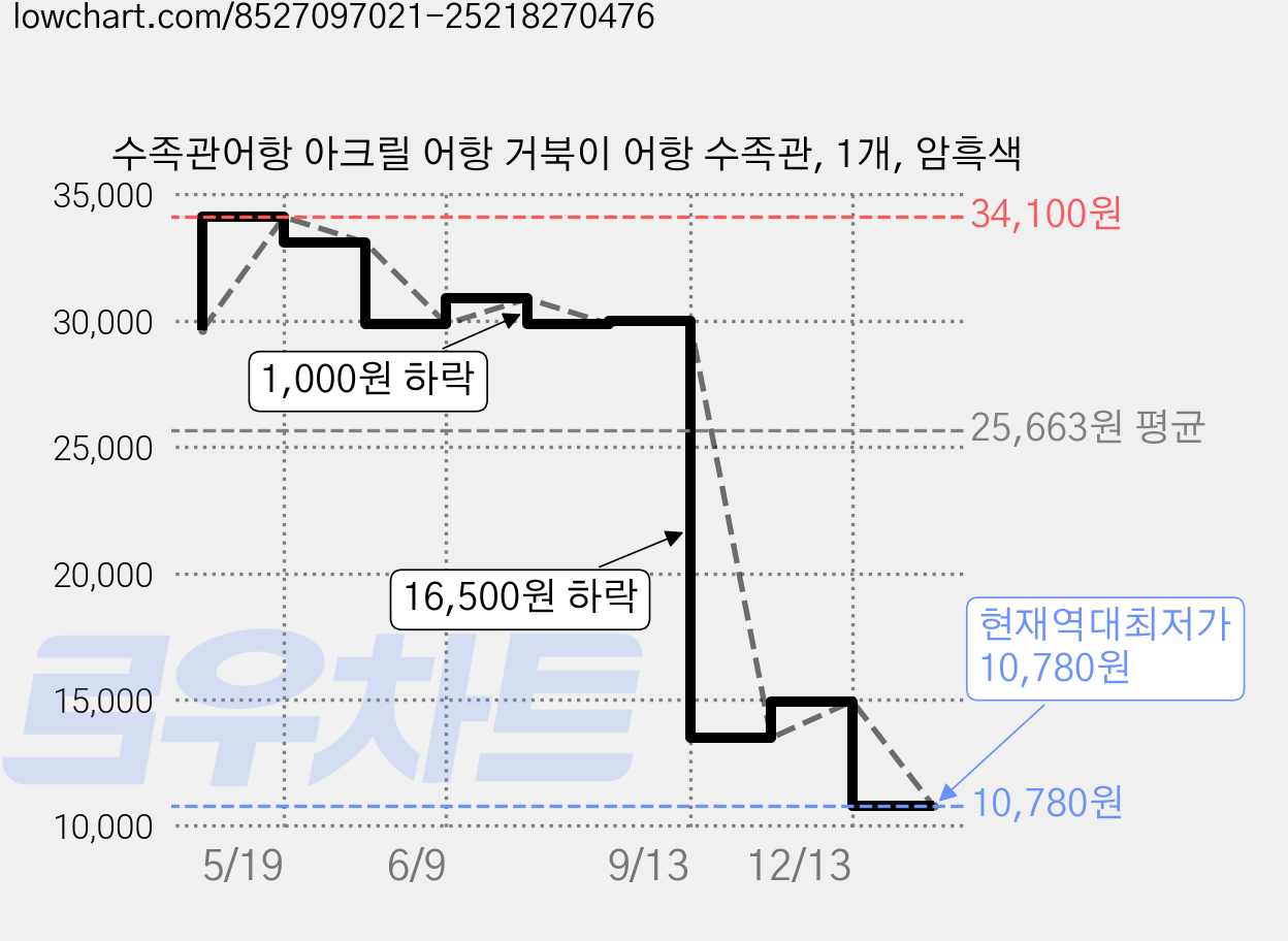 수족관어항 아크릴 어항 거북이 어항 수족관, 1개, 암흑색 가격 변동 차트, 현재가 10,780원, 역대최저가