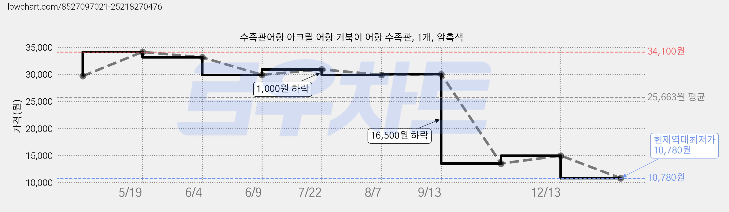 수족관어항 아크릴 어항 거북이 어항 수족관, 1개, 암흑색 가격 변동 차트, 현재가 10,780원, 역대최저가